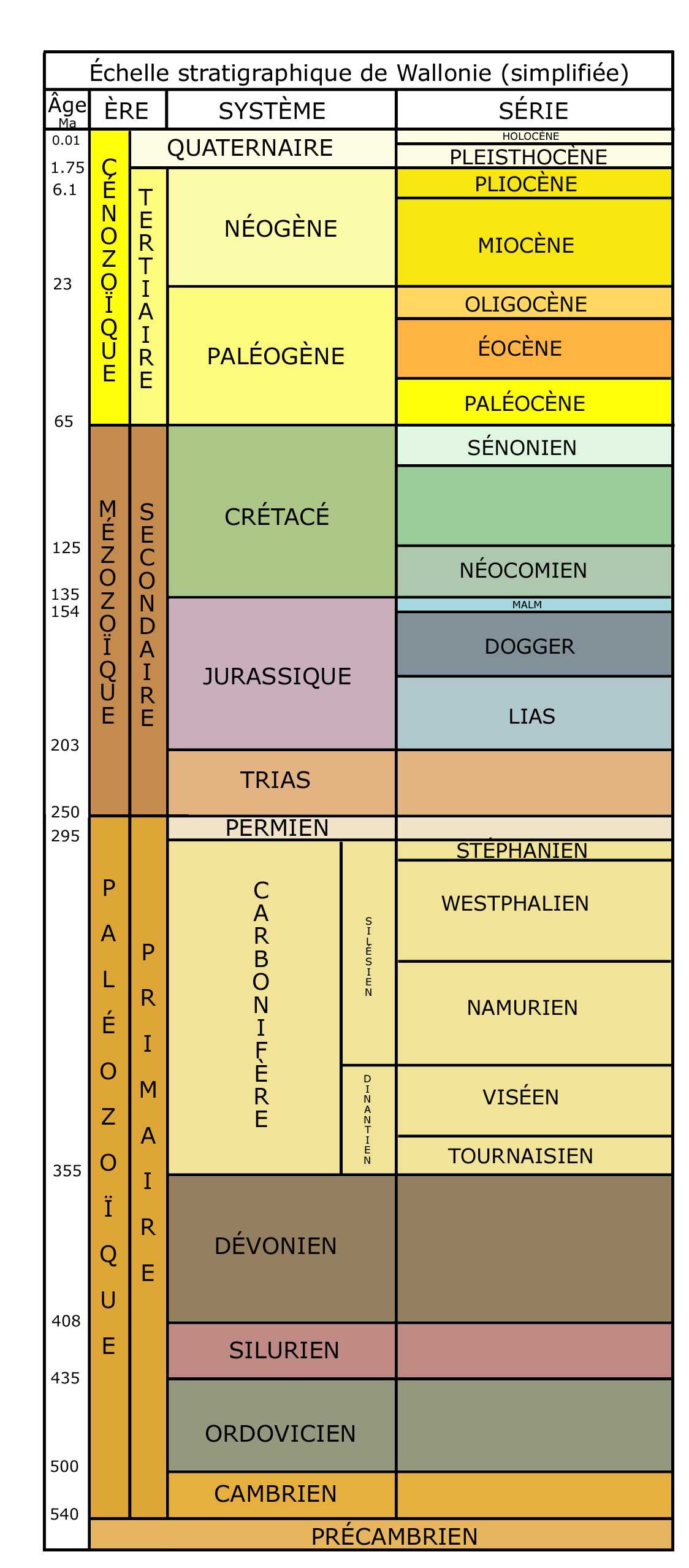 L’échelle des temps géologiques Mur géologique